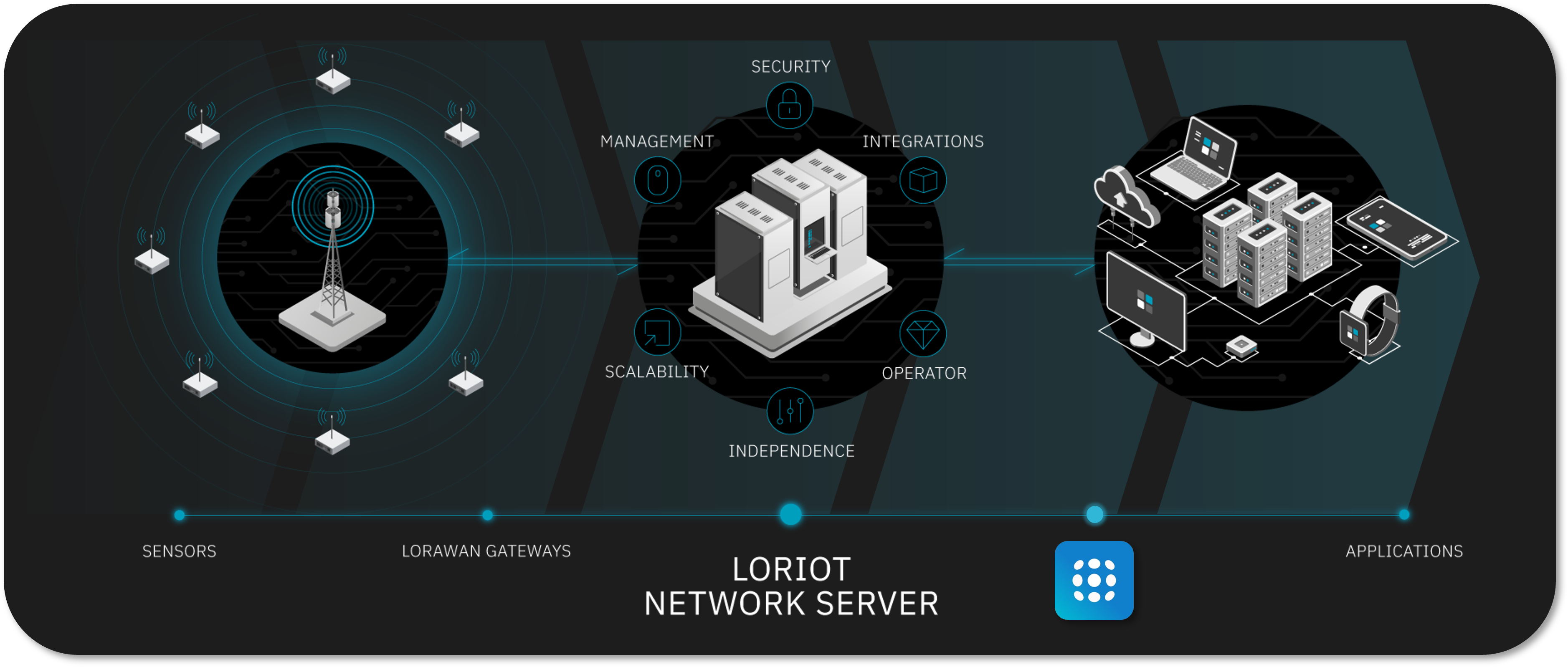 Ubidots and LORIOT - architecture