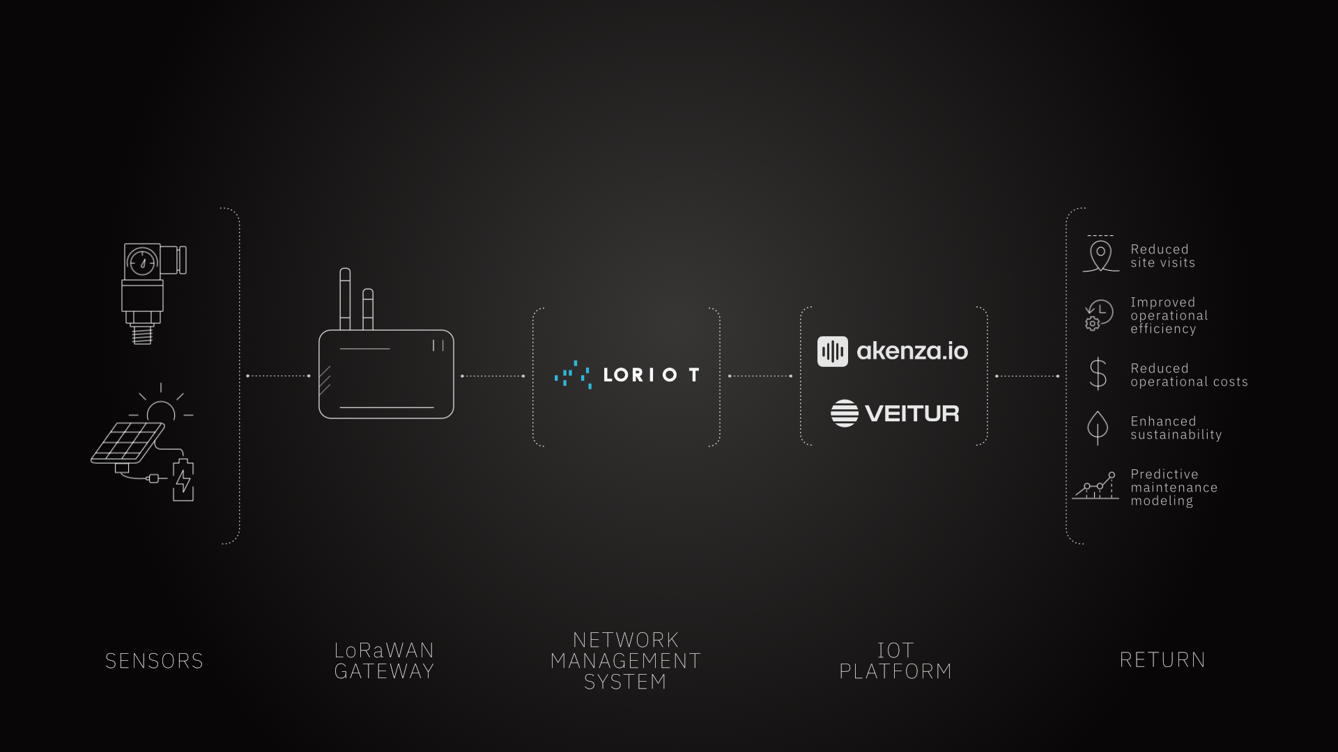 Pipeline Use Case Infrastructure