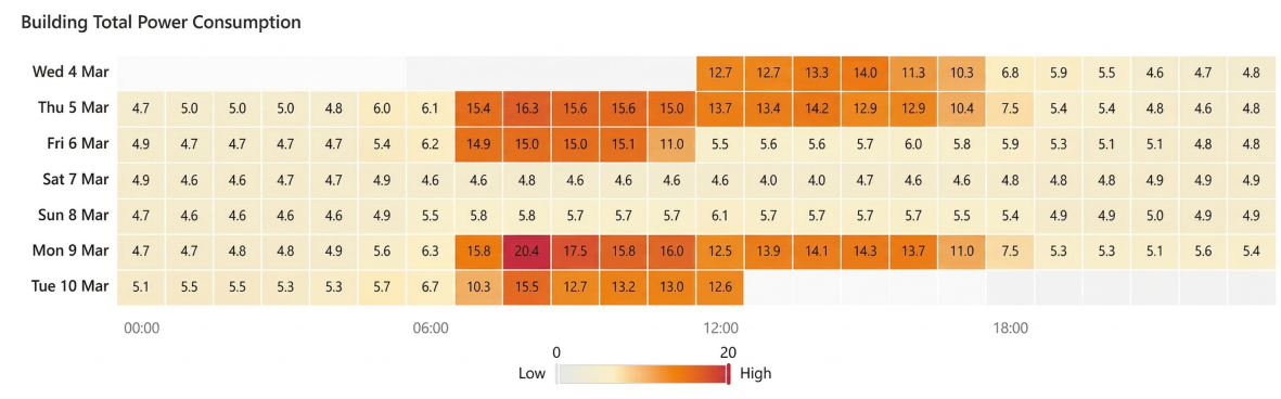 Smart Building Dashboard Example
