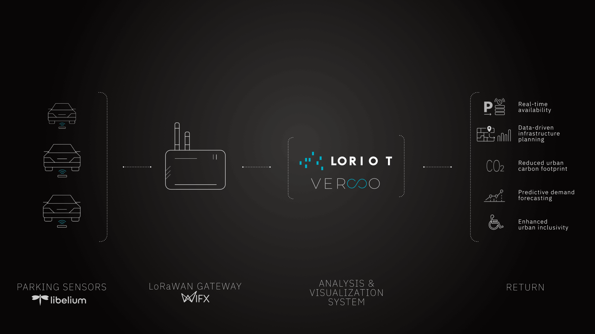 Huesca Use Case Architecture