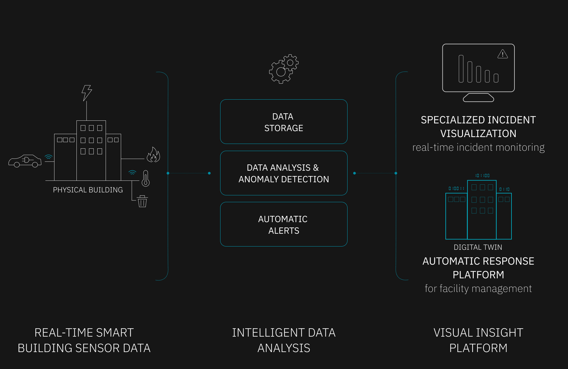 Smart Building Solution Graphic